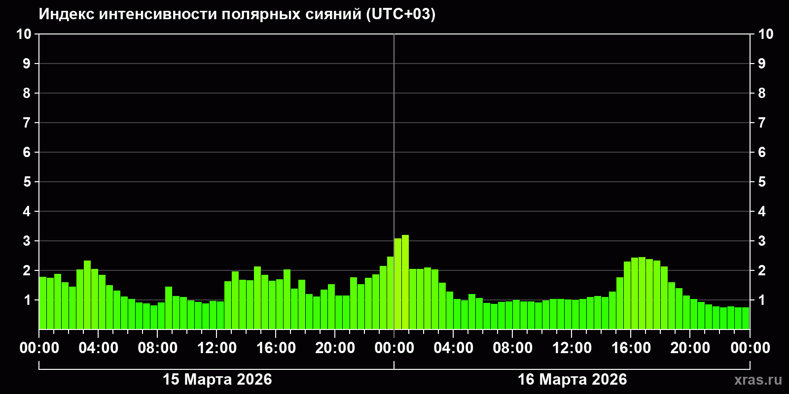 Полярные сияния за последние 2 суток