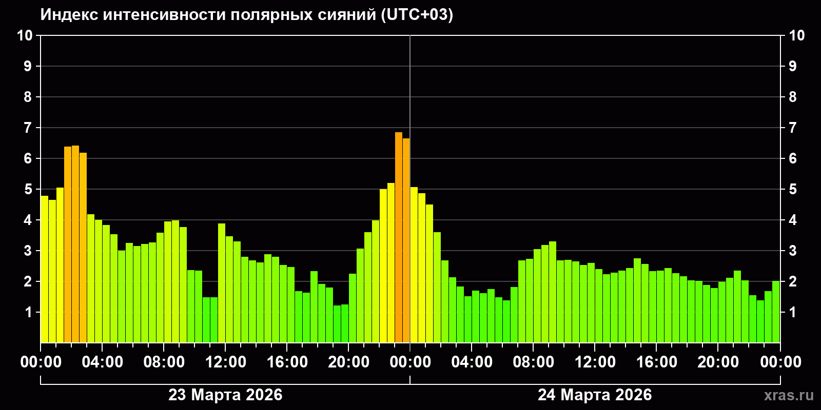 Полярные сияния за последние 2 суток