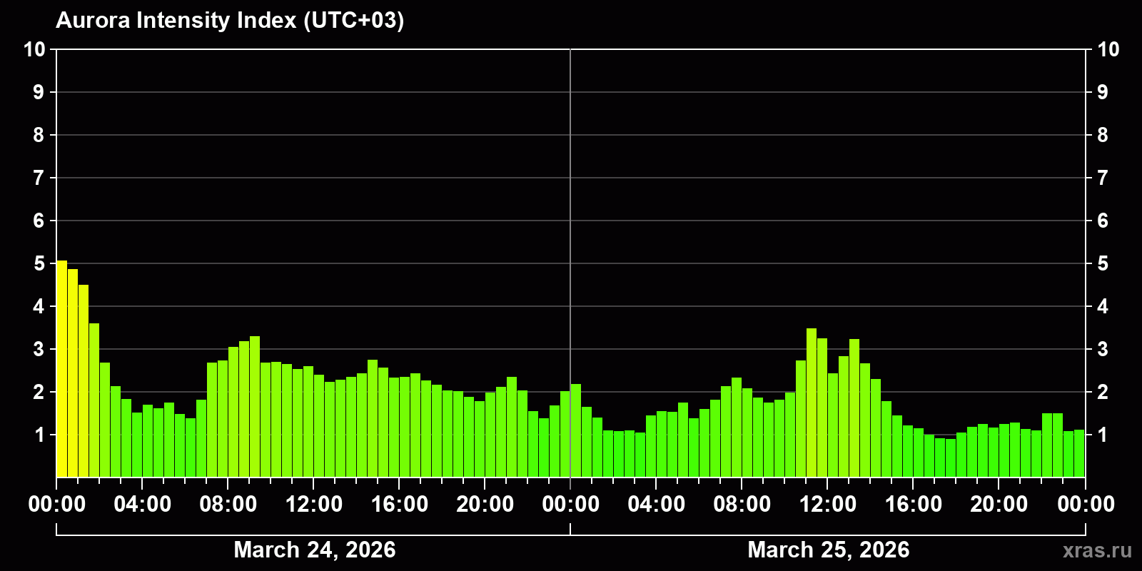 Polar auroras over the past 2 days