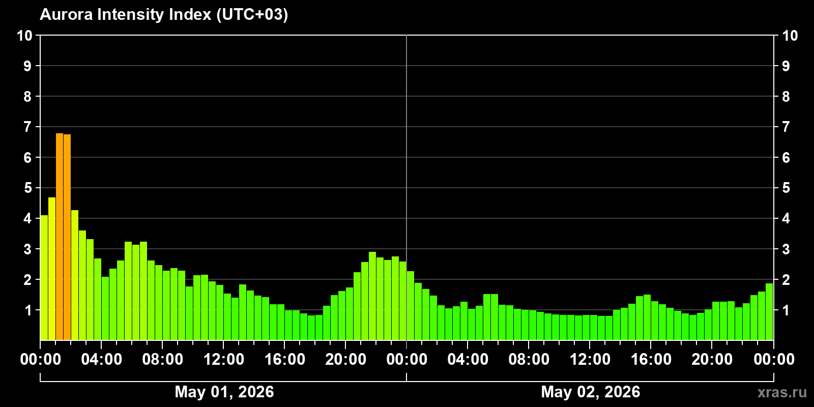 Polar auroras over the past 2 days
