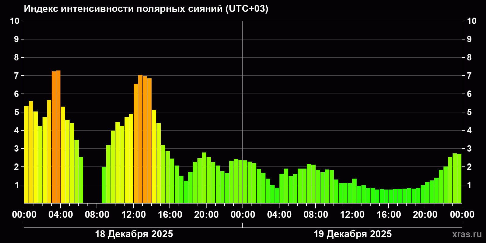 Полярные сияния за последние 2 суток