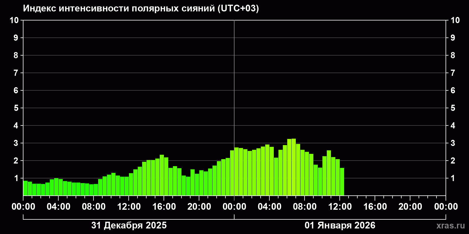 Полярные сияния за последние 2 суток