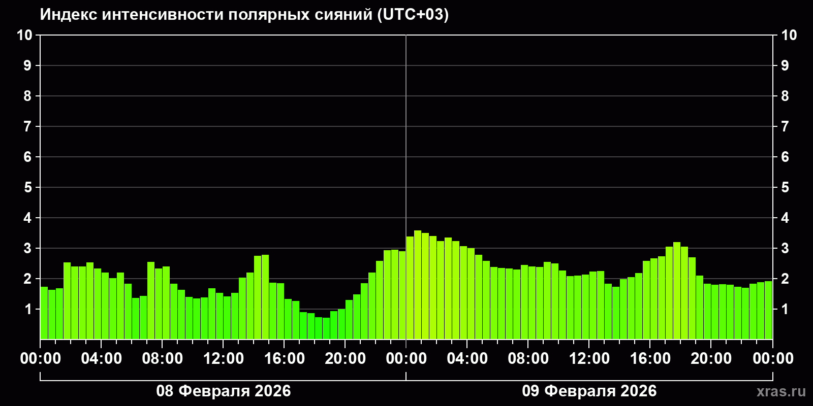 Полярные сияния за последние 2 суток