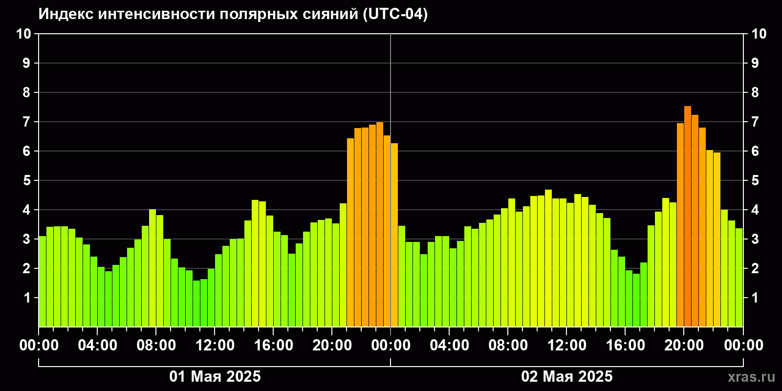Полярные сияния за последние 2 суток
