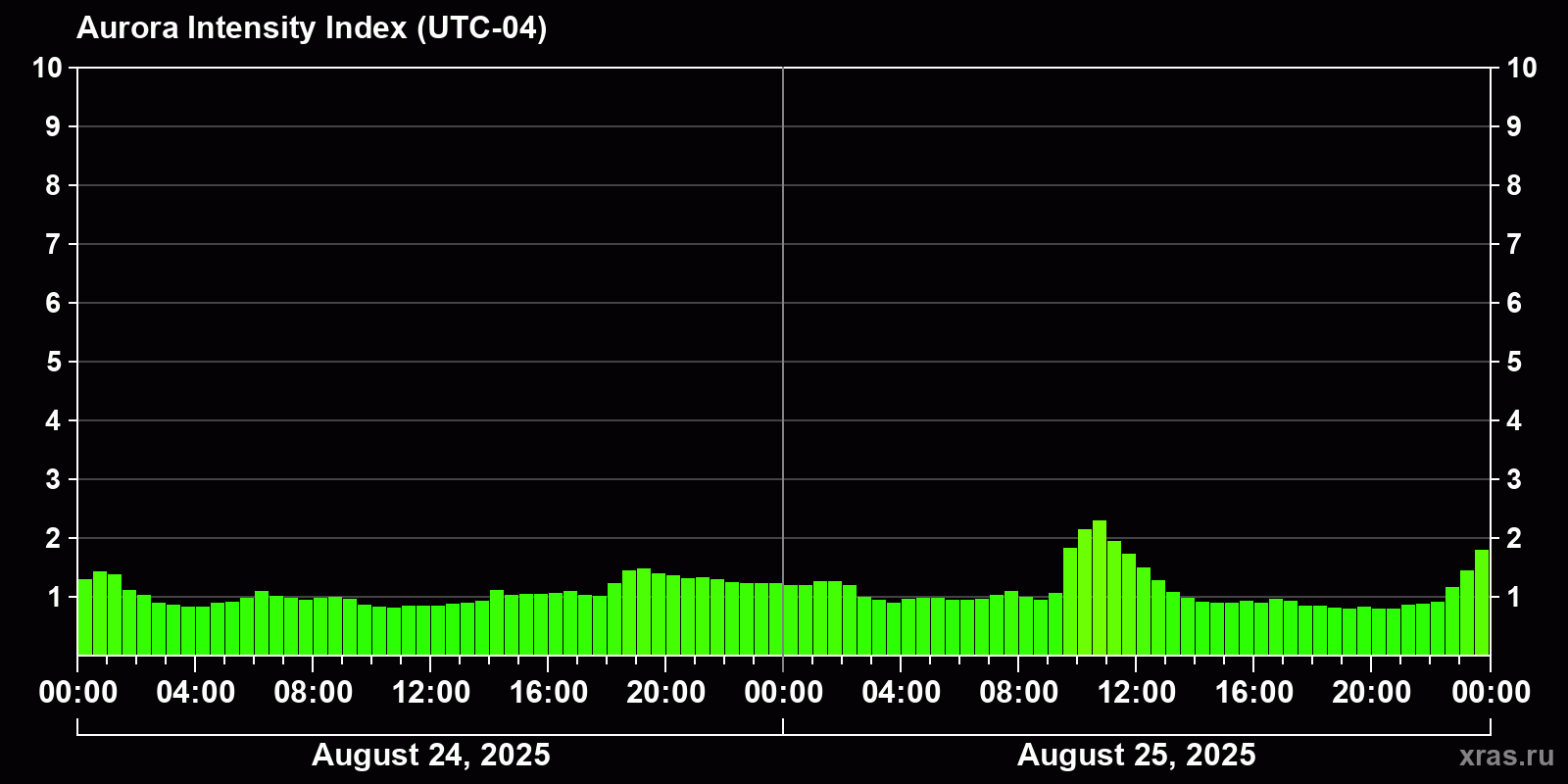 Polar auroras over the past 2 days