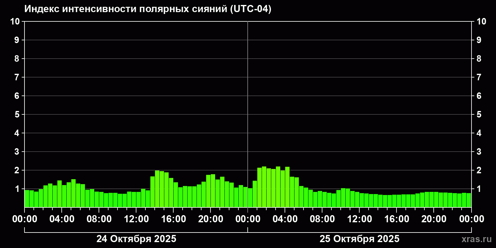 Полярные сияния за последние 2 суток