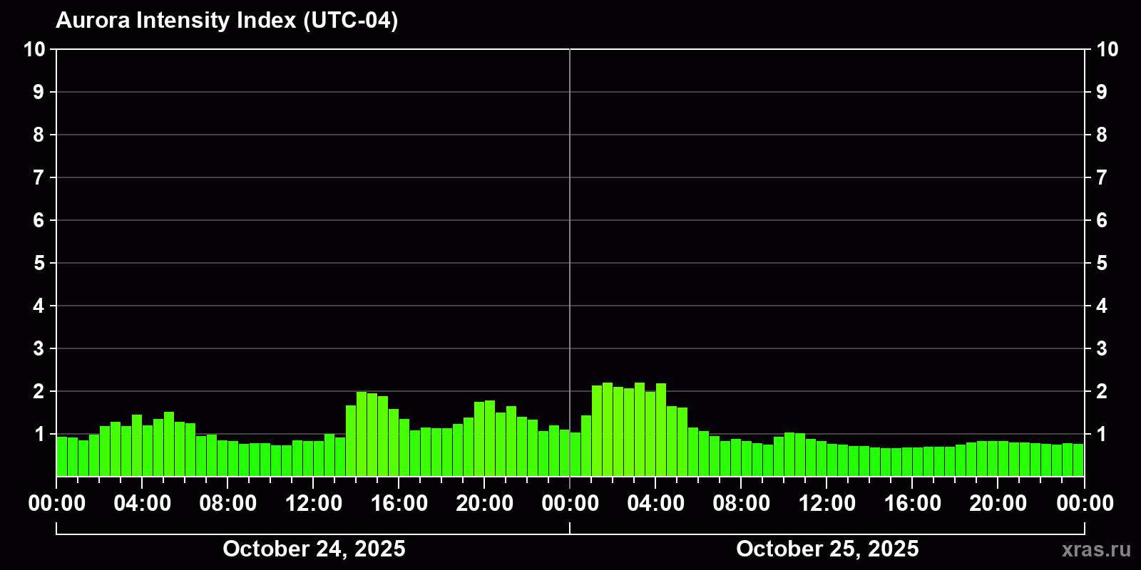 Polar auroras over the past 2 days