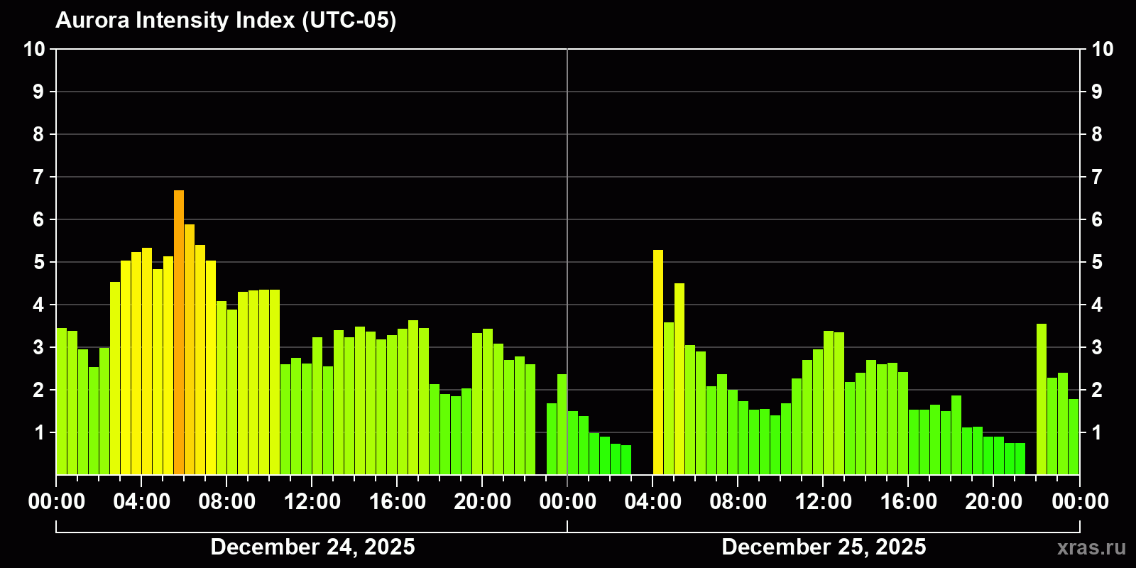 Polar auroras over the past 2 days