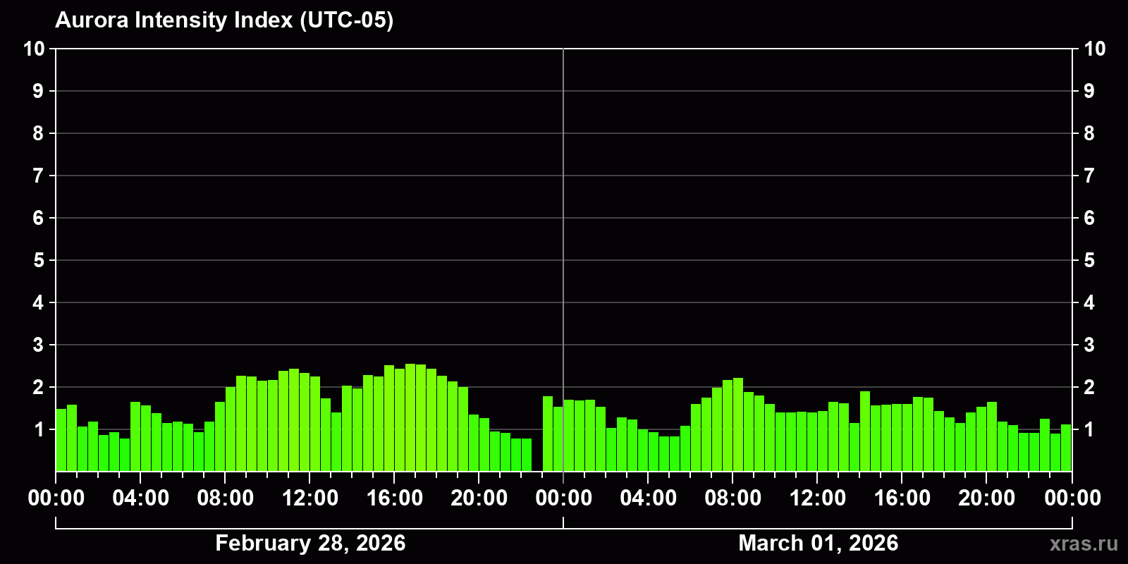 Polar auroras over the past 2 days