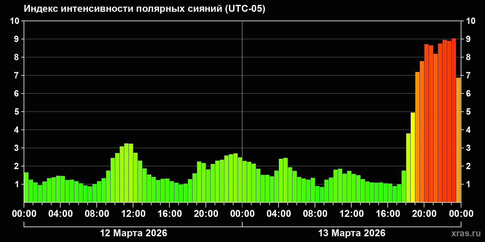 Полярные сияния за последние 2 суток