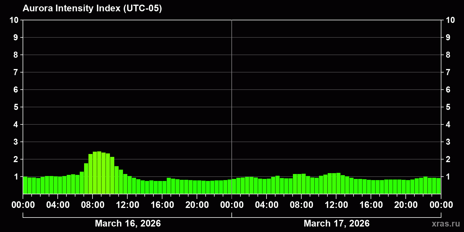 Polar auroras over the past 2 days