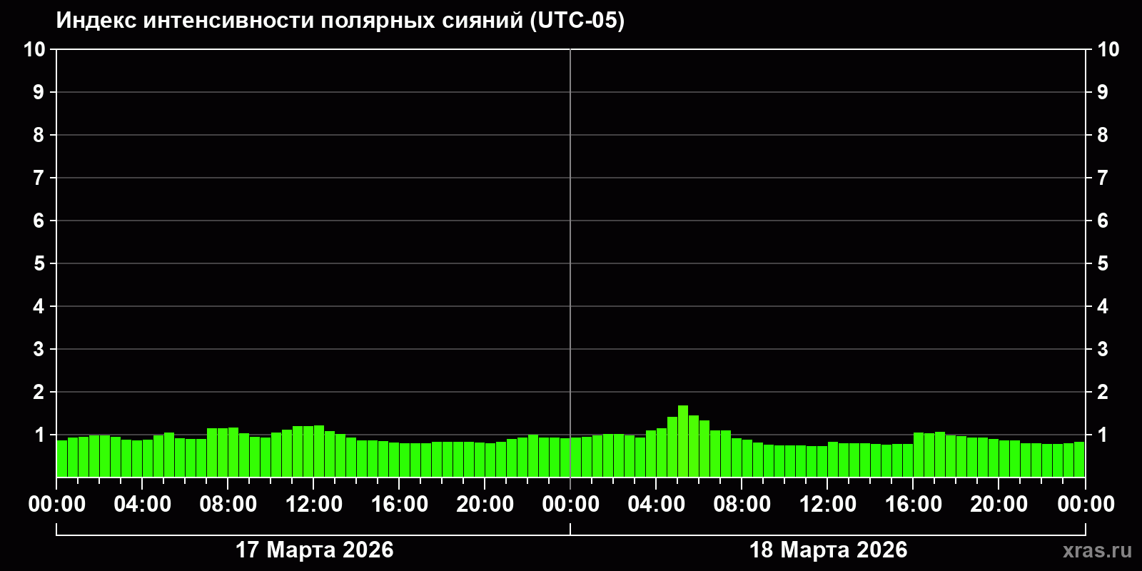 Полярные сияния за последние 2 суток