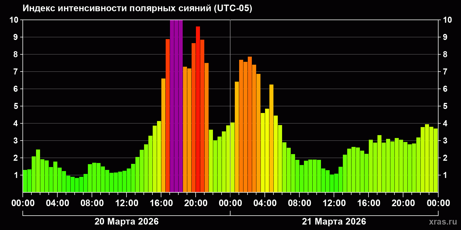 Полярные сияния за последние 2 суток