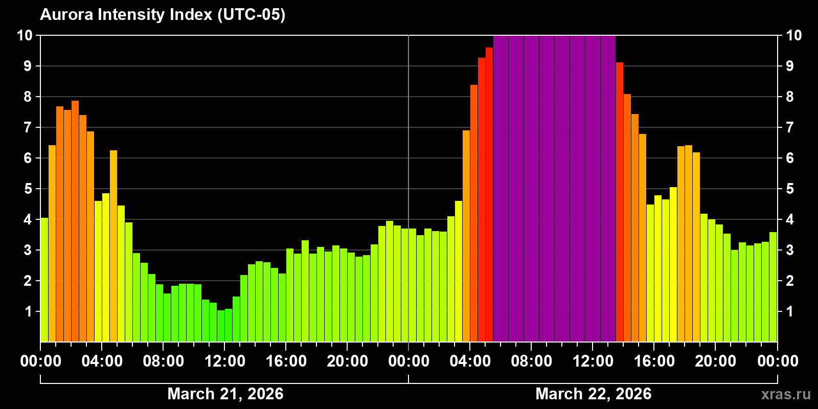 Polar auroras over the past 2 days