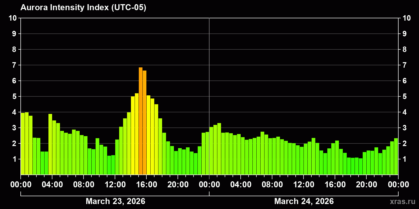 Polar auroras over the past 2 days