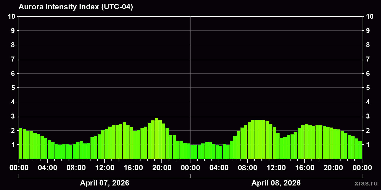 Polar auroras over the past 2 days
