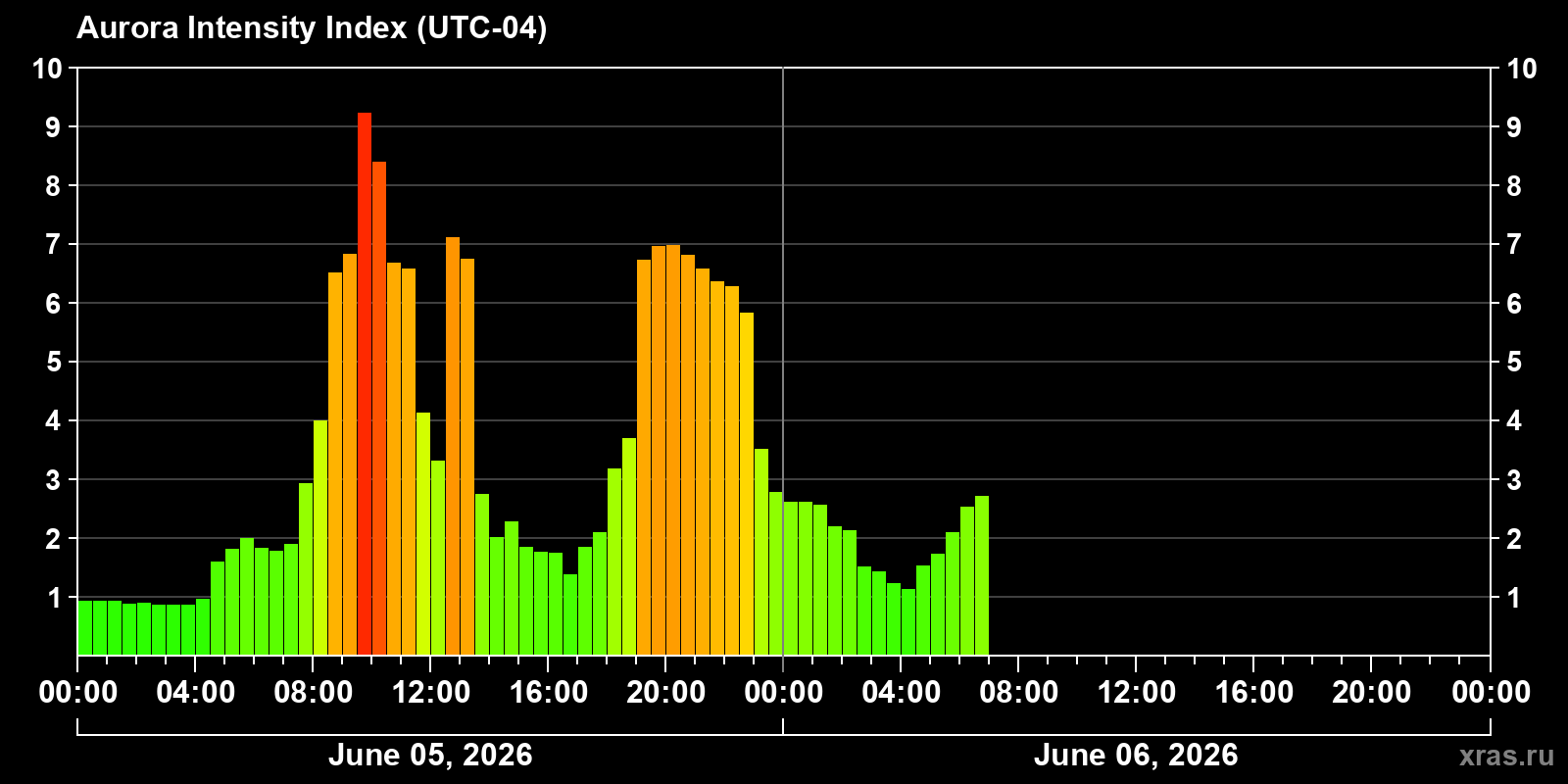 Polar auroras over the past 2 days