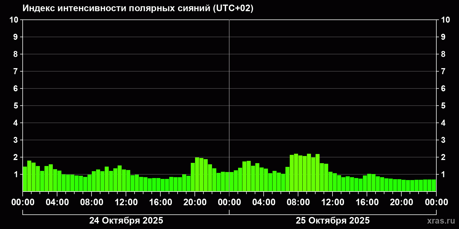 Полярные сияния за последние 2 суток