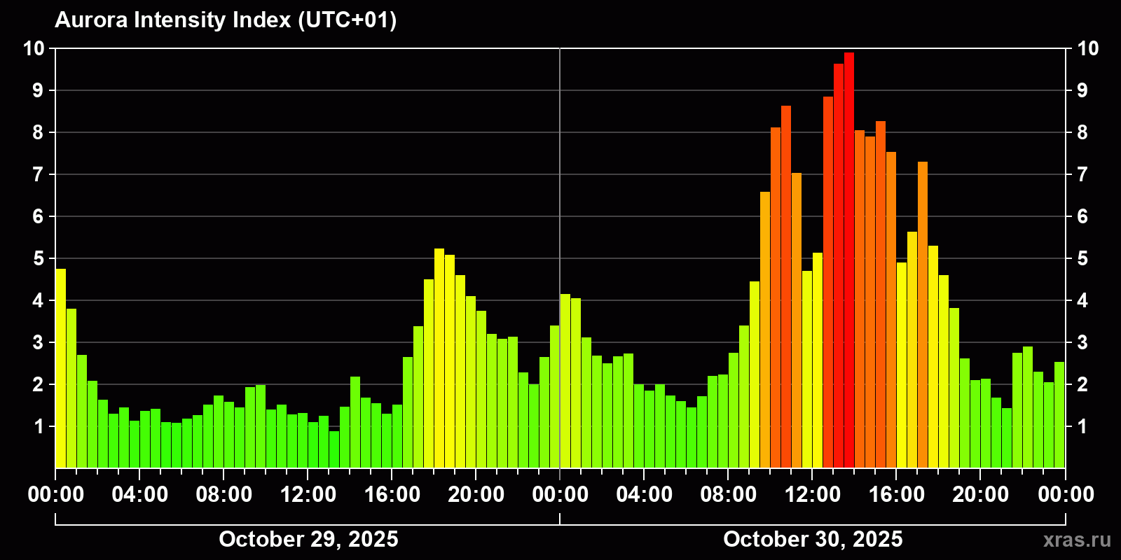 Polar auroras over the past 2 days