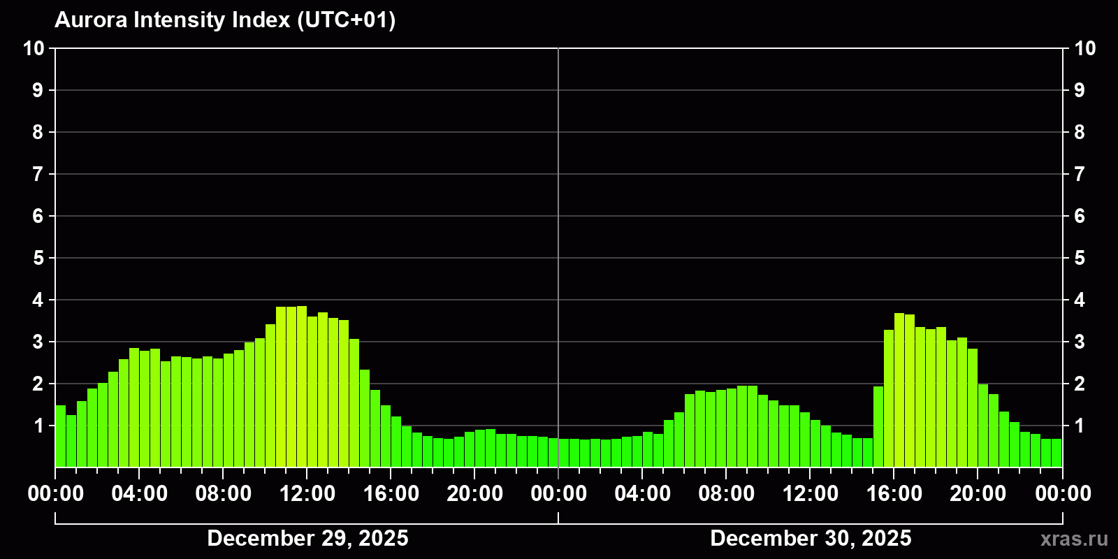 Polar auroras over the past 2 days