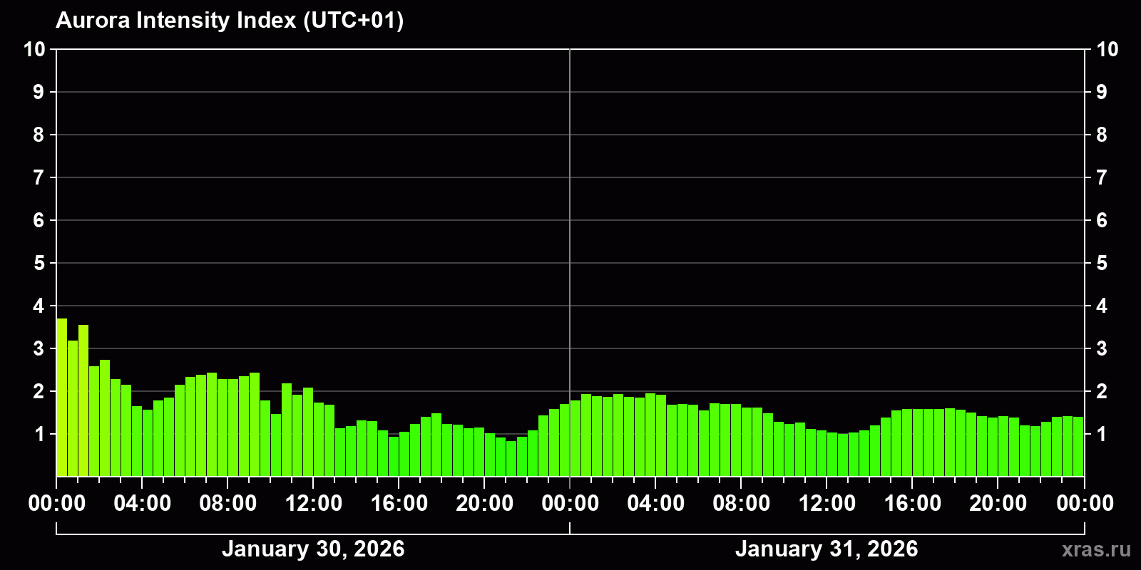 Polar auroras over the past 2 days
