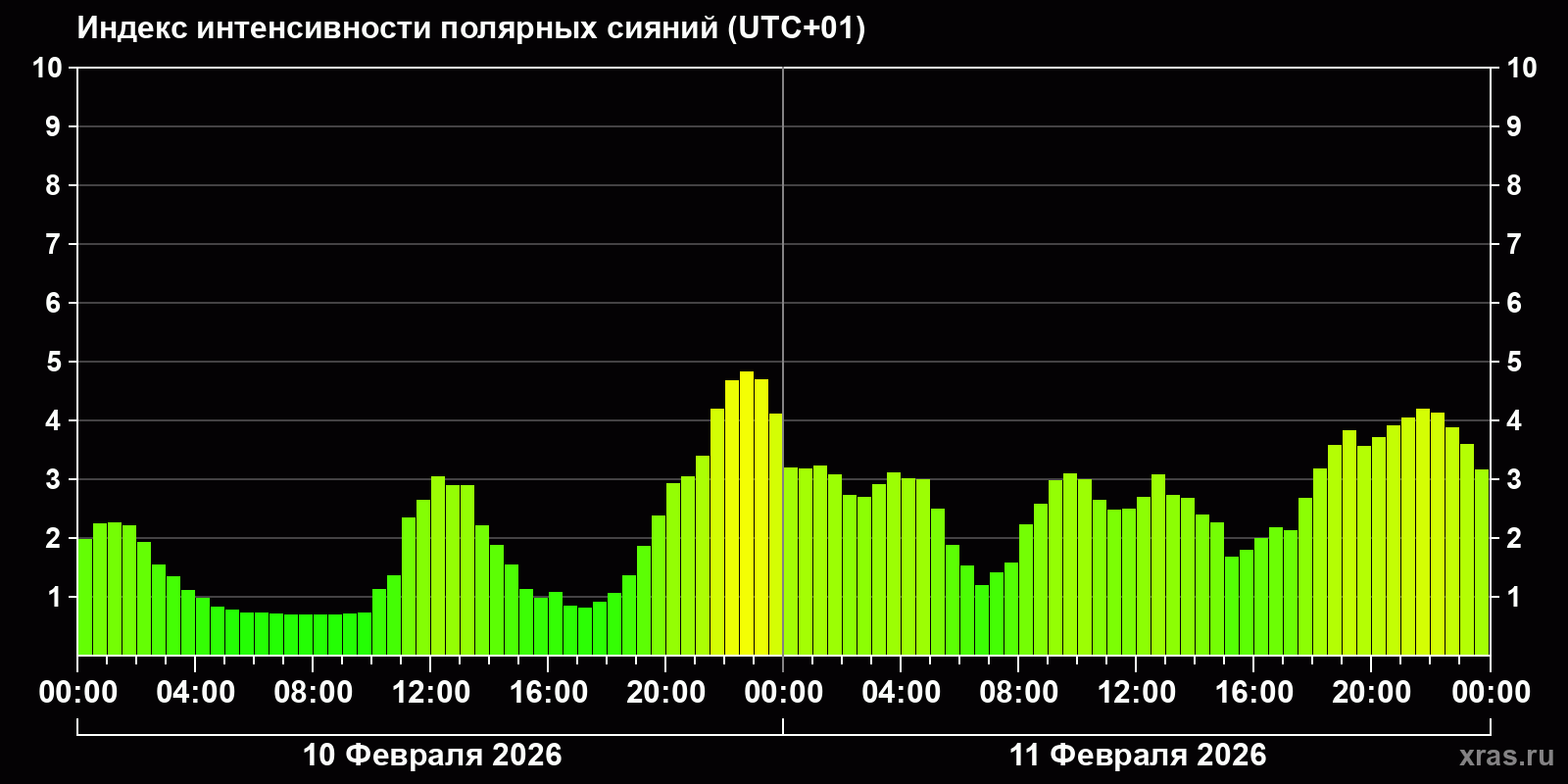Полярные сияния за последние 2 суток