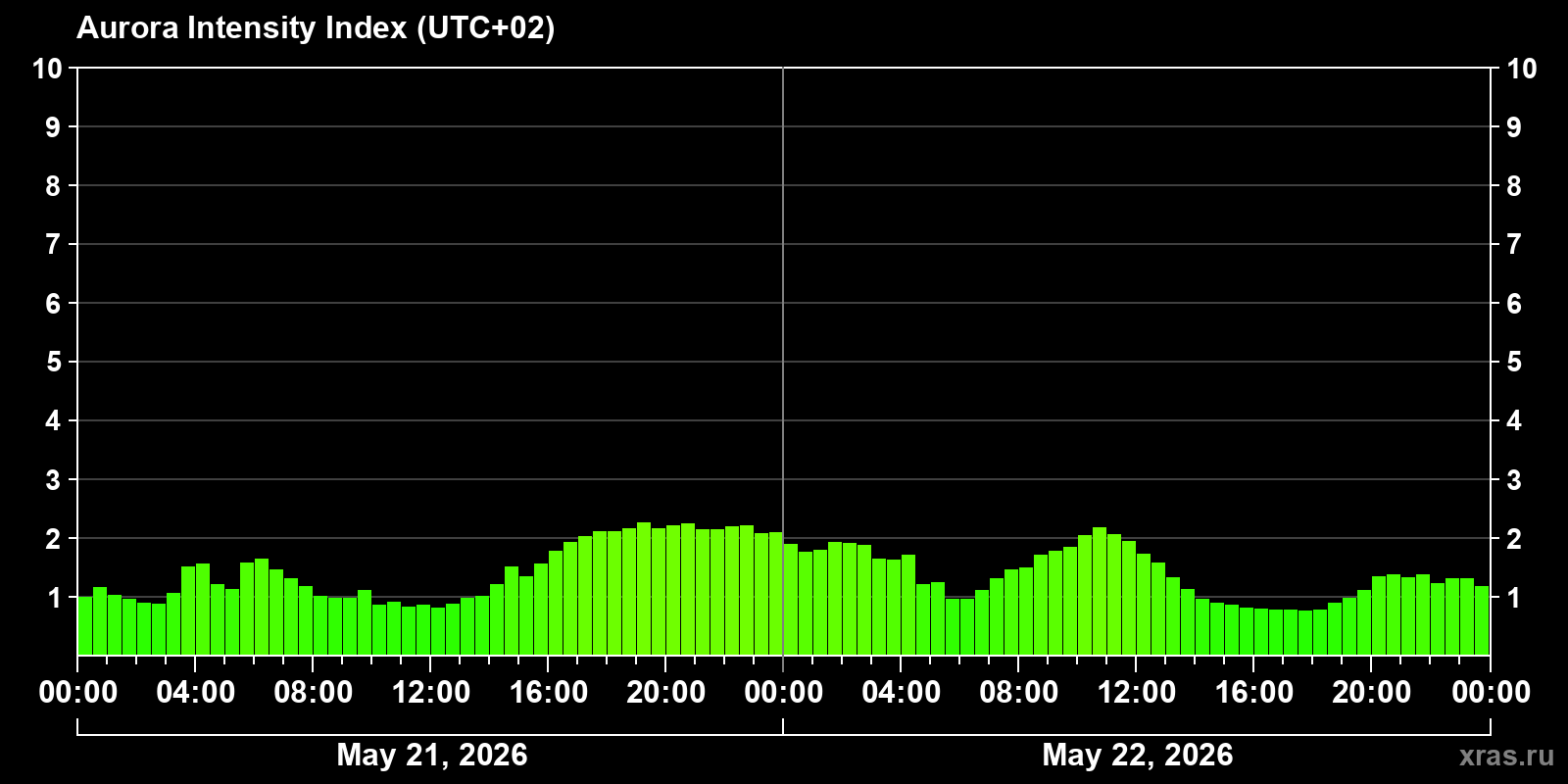 Polar auroras over the past 2 days