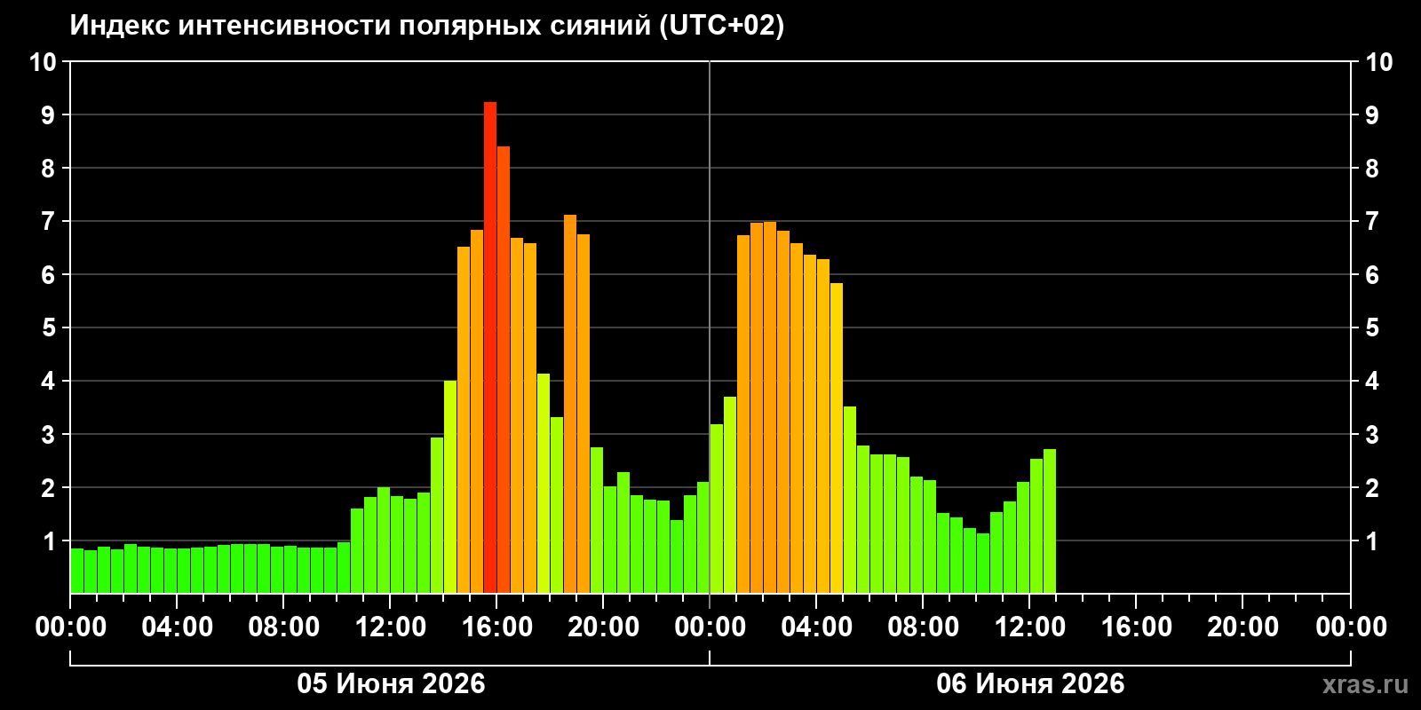 Полярные сияния за последние 2 суток