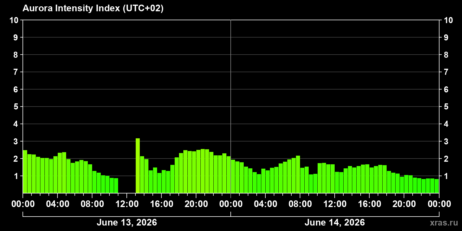 Polar auroras over the past 2 days