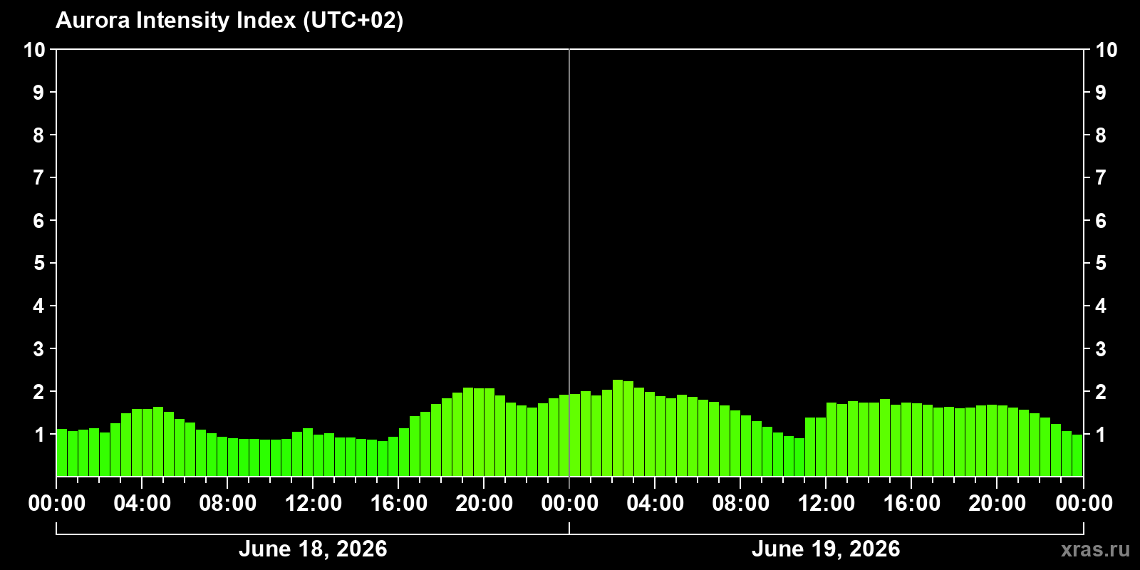 Polar auroras over the past 2 days