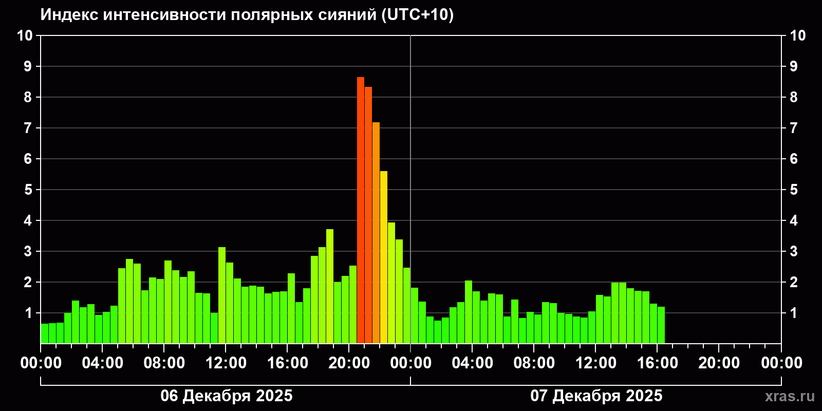Полярные сияния за последние 2 суток