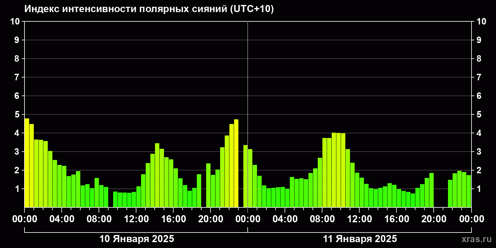 Полярные сияния за последние 2 суток