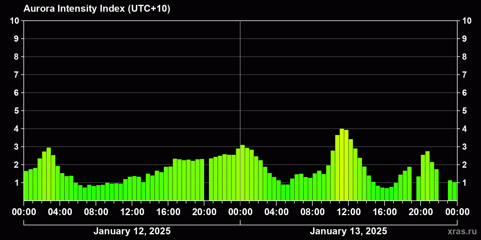 Polar auroras over the past 2 days