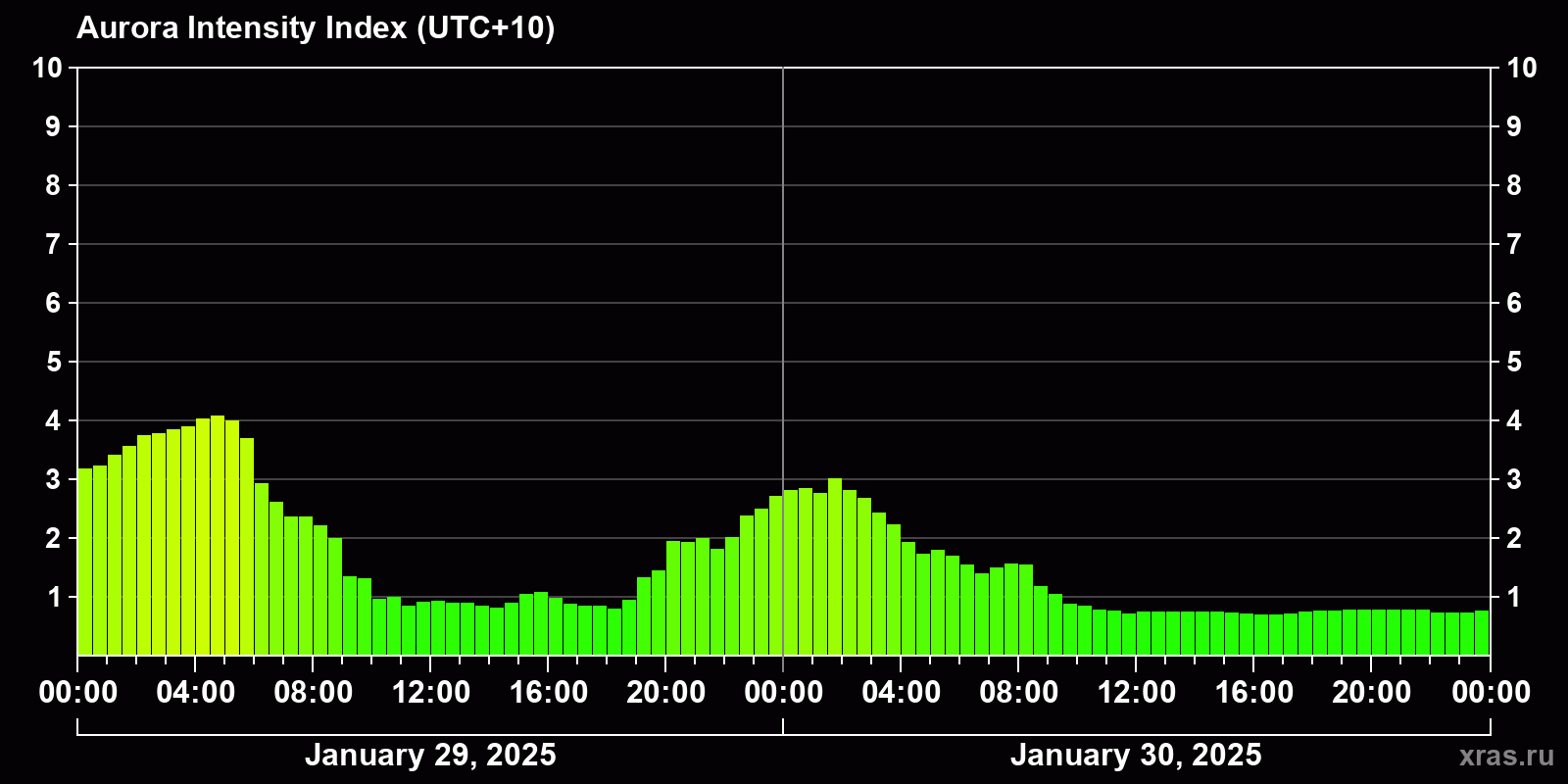 Polar auroras over the past 2 days