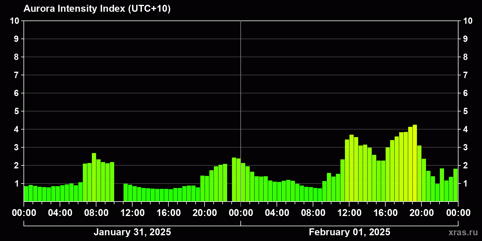 Polar auroras over the past 2 days