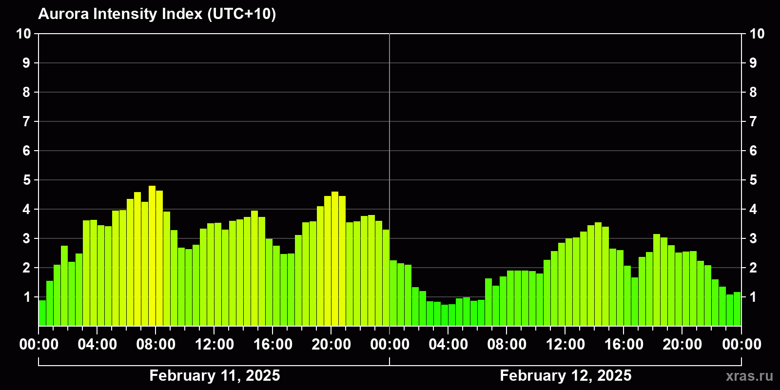 Polar auroras over the past 2 days