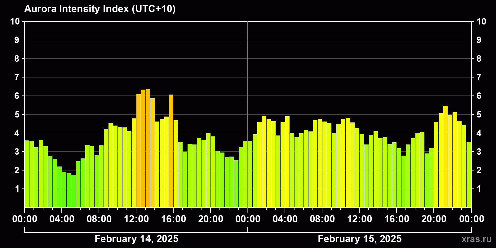 Polar auroras over the past 2 days