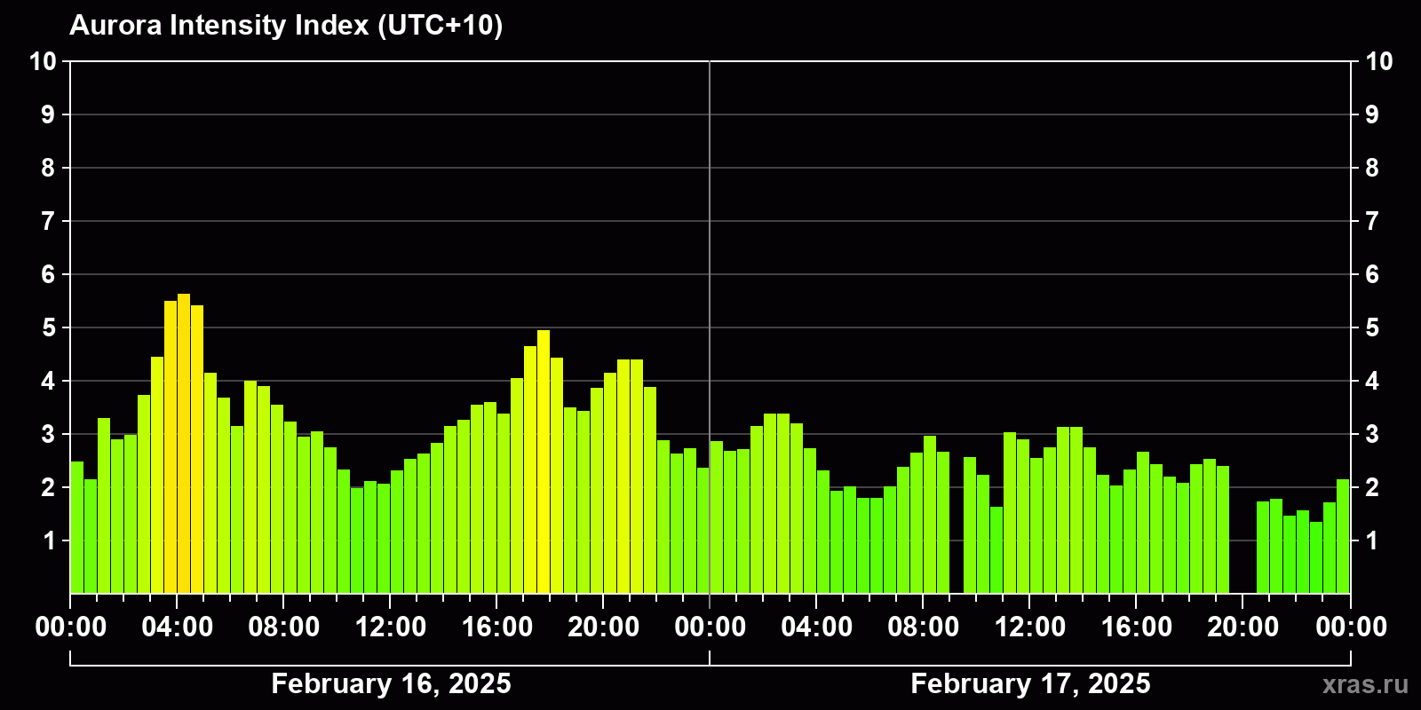 Polar auroras over the past 2 days