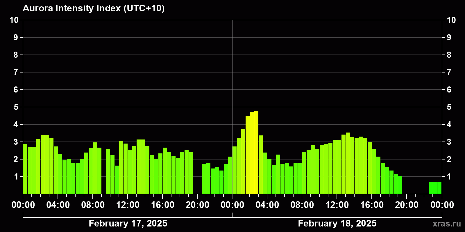 Polar auroras over the past 2 days