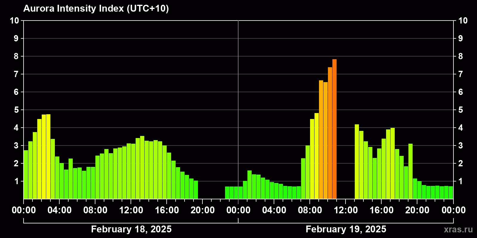 Polar auroras over the past 2 days