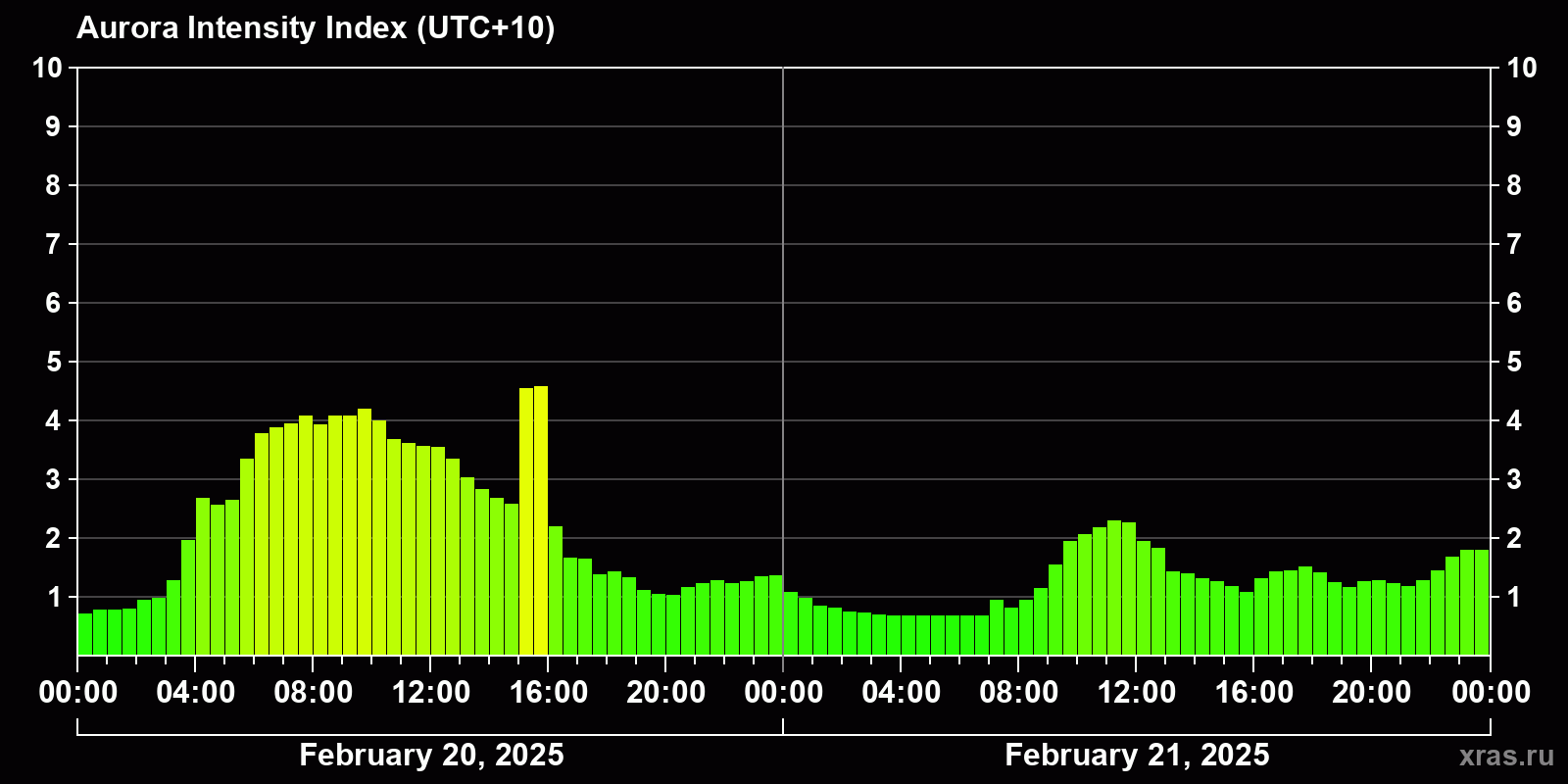 Polar auroras over the past 2 days