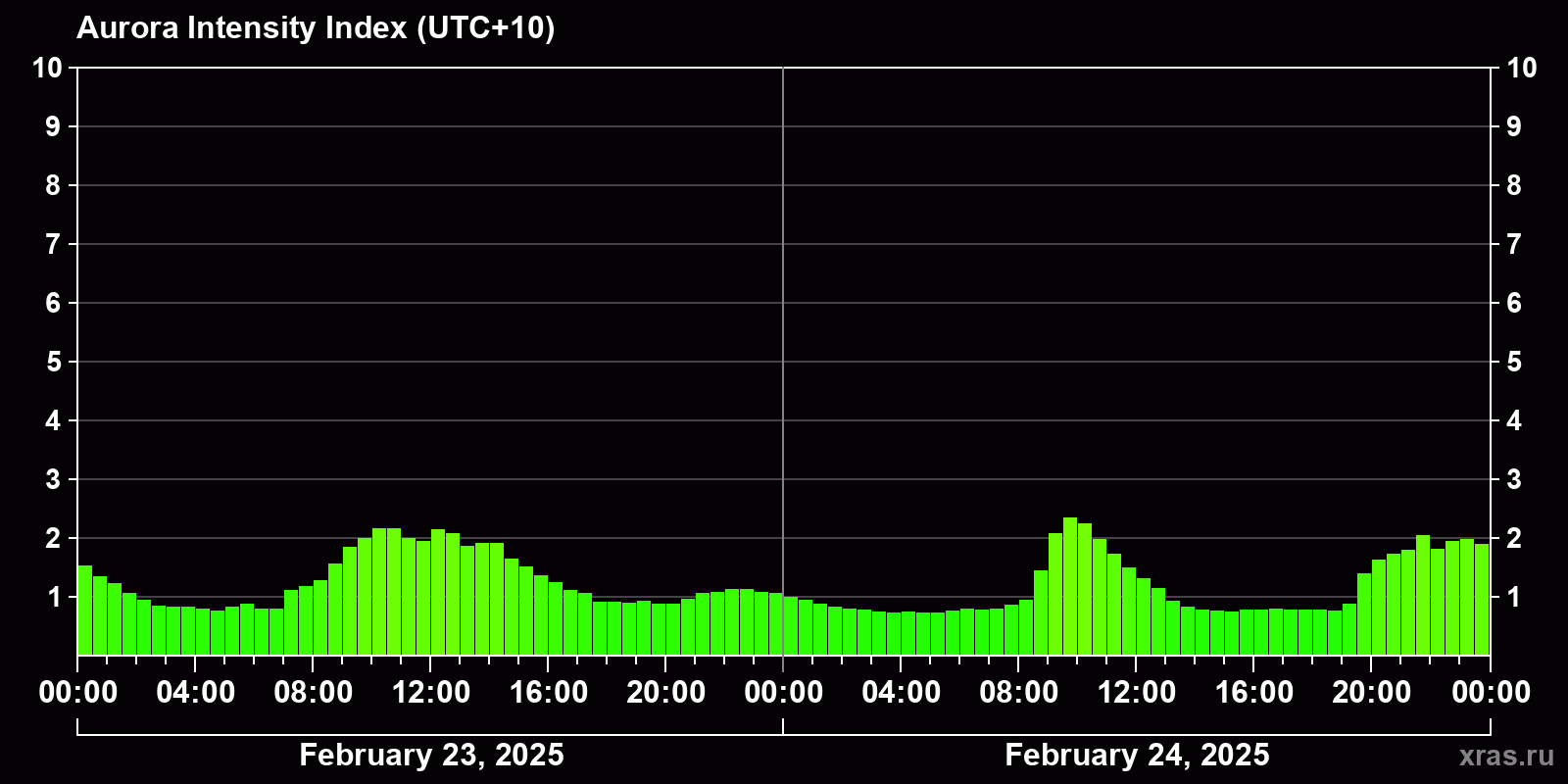 Polar auroras over the past 2 days