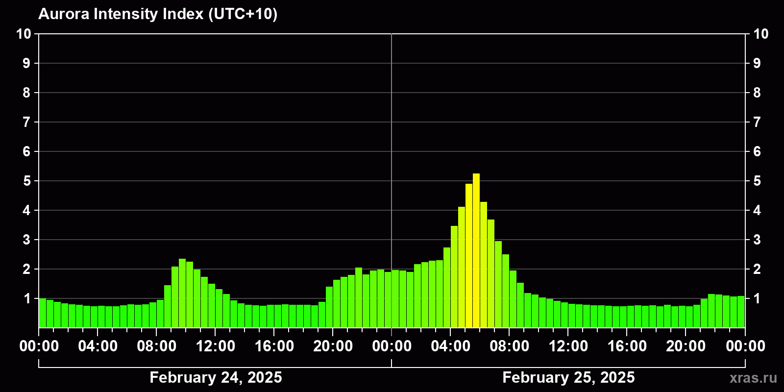 Polar auroras over the past 2 days