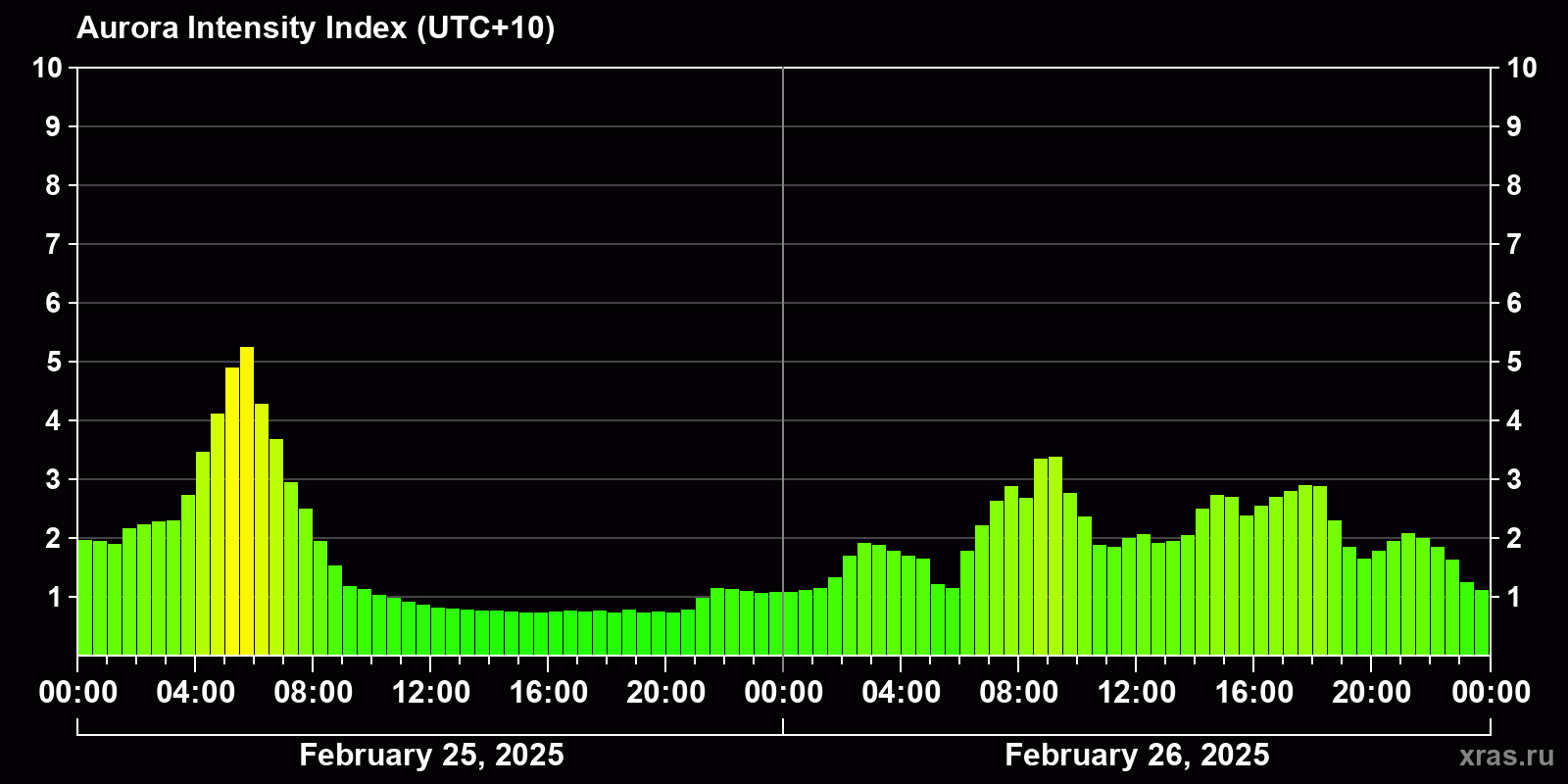 Polar auroras over the past 2 days