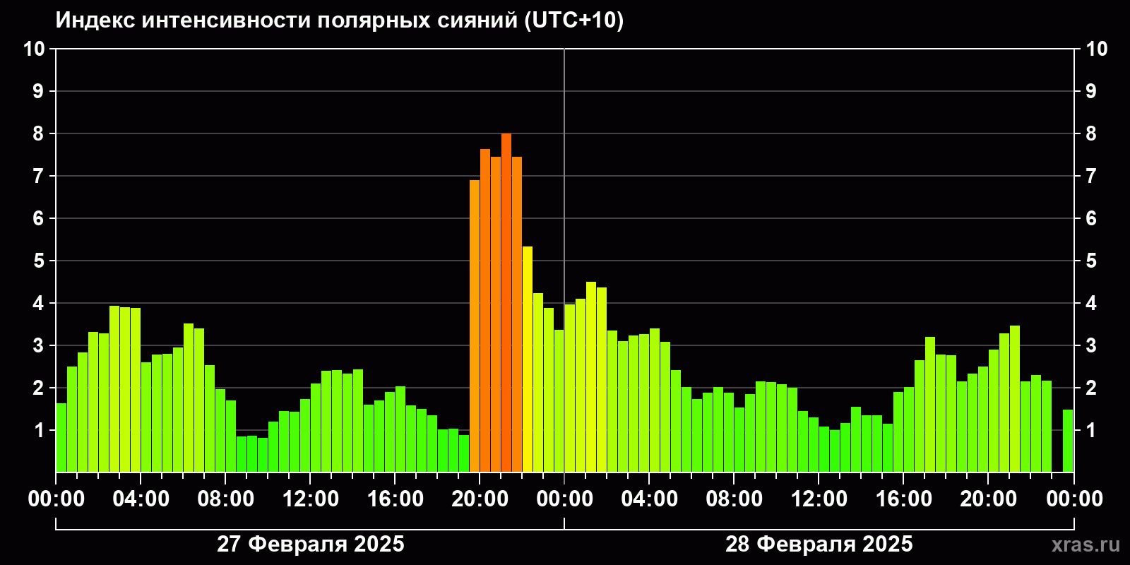 Полярные сияния за последние 2 суток
