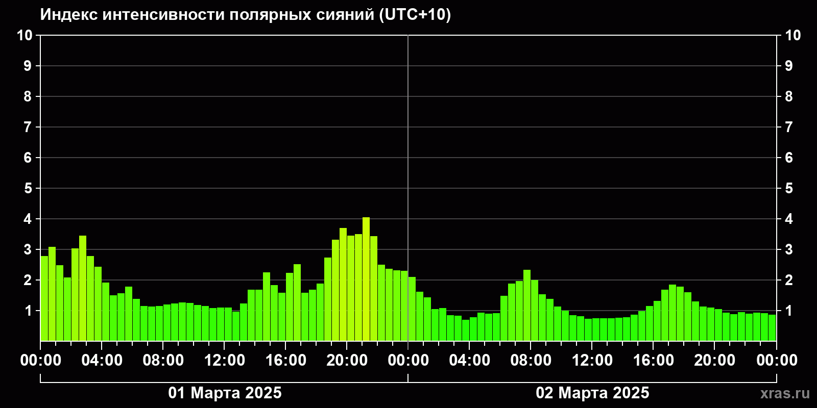 Полярные сияния за последние 2 суток