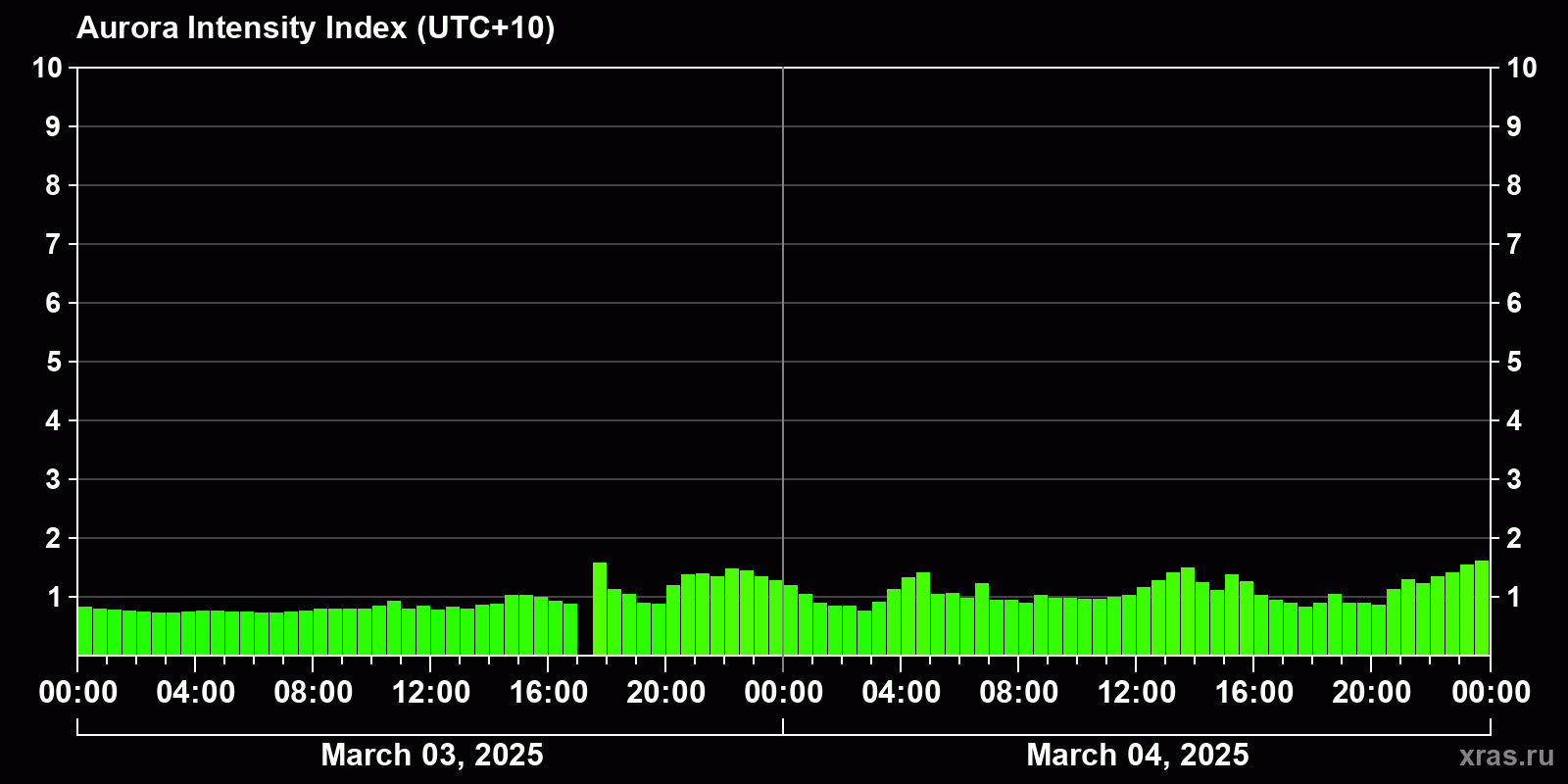 Polar auroras over the past 2 days