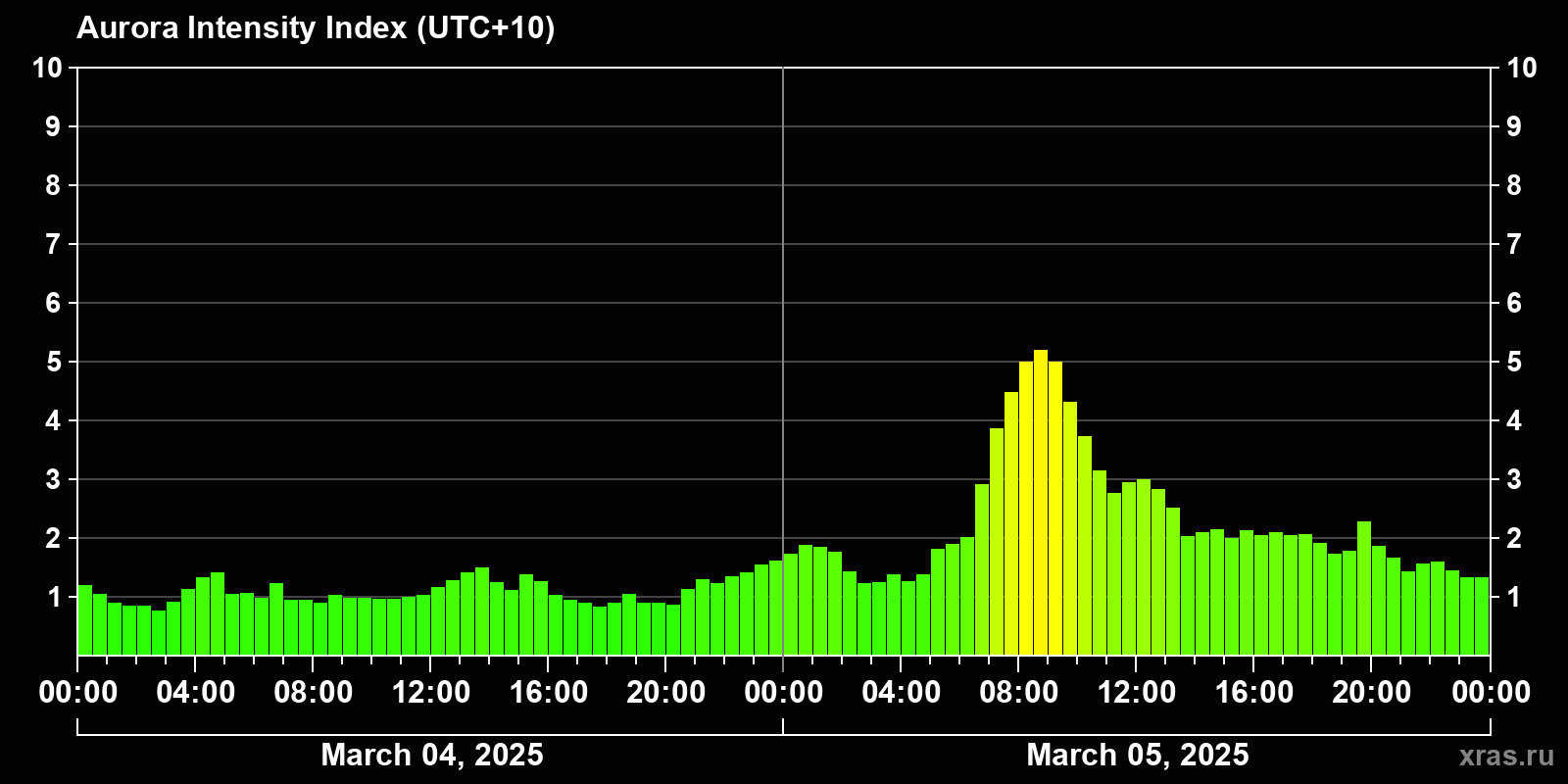 Polar auroras over the past 2 days