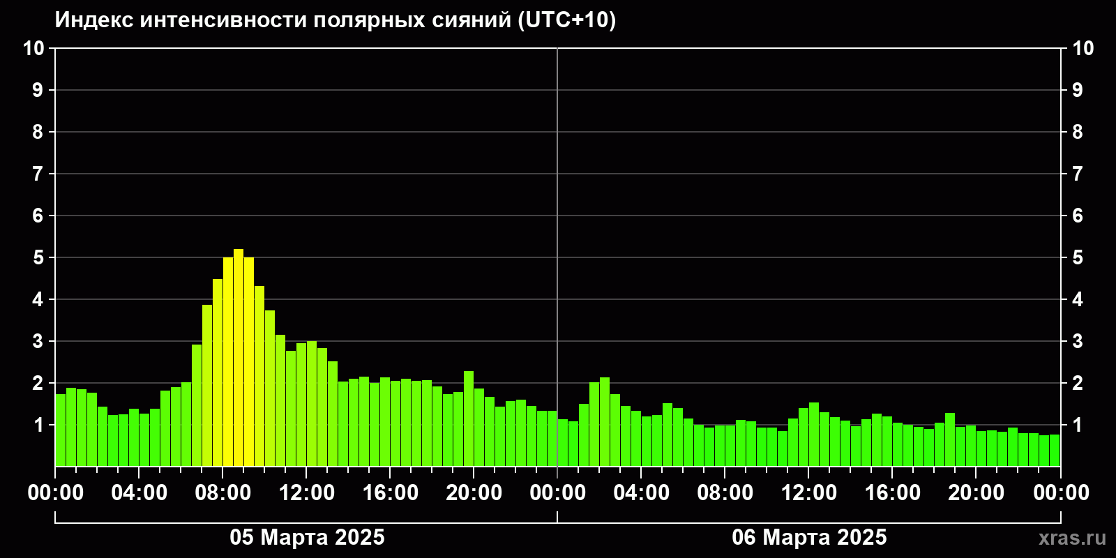 Полярные сияния за последние 2 суток