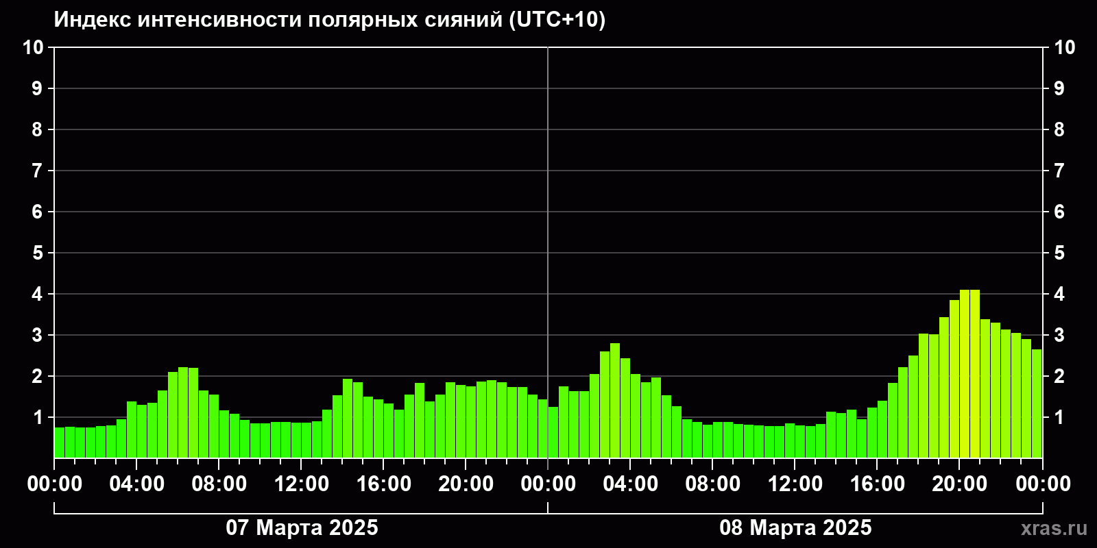 Полярные сияния за последние 2 суток